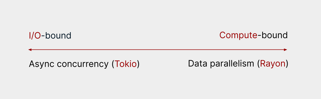 A simple diagram showing the two main paradigms for non-sequential code. To the left is 'I/O-bound' with 'Async concurrency (Tokio)', and to the right is 'Compute-bound' with 'Data Parallelism (Rayon)'