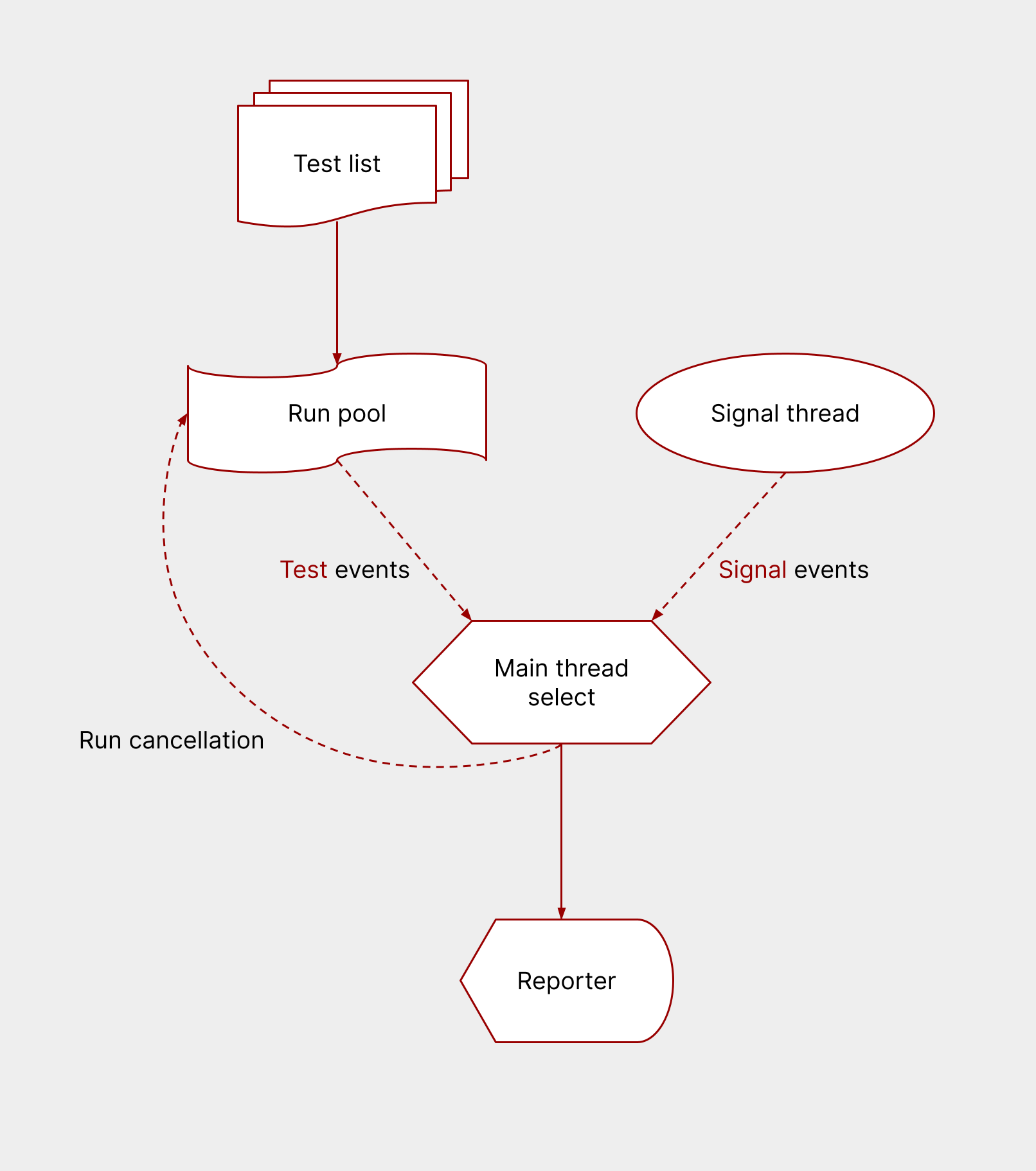 A flowchart showing the main ways data moves around among nextest's components. See below for a text description.