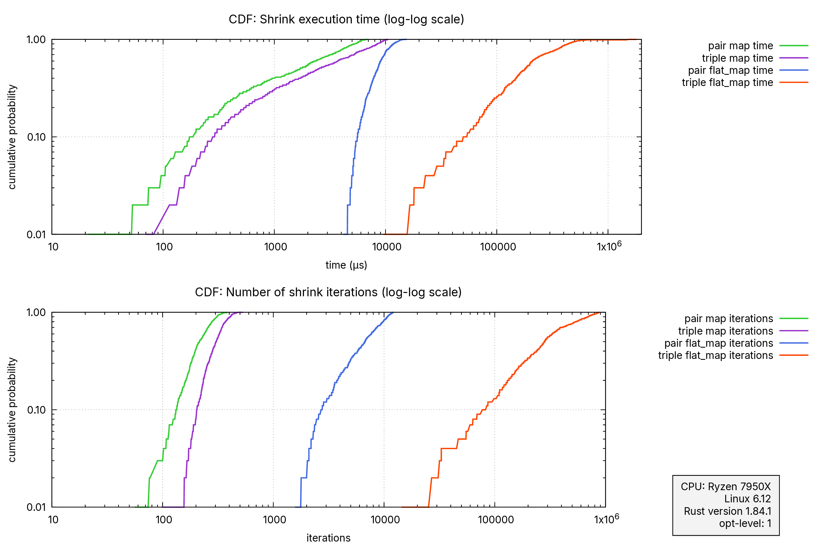 There are two log‐log scale CDF (cumulative distribution function) plots, each showing four lines labeled “pair map,” “triple map,” “pair flat_map,” and “triple flat_map.” For the top plot (cdf of shrink execution time), the x‐axis ranges roughly from 10 µs to 1 × 10^6 µs (log scale) and the y‐axis shows cumulative probability from 0.01 to 1.0 (also log scale). The “pair map” (green) and “triple map” (purple) curves overlap around 100 µs to about 1,000 µs, reaching 100% probability before the “pair flat_map” (blue) and “triple flat_map” (orange) lines. The blue line peaks around tens of thousands of microseconds, while the orange line extends further toward 1 × 10^6 µs before leveling off. For the bottom plot (cdf of number of shrink iterations), the x‐axis is the number of iterations (10 to 1 × 10^6 on a log scale) and the y‐axis is cumulative probability (0.01 to 1.0 on a log scale). Again, “pair map” (green) and “triple map” (purple) are at lower iteration counts (roughly tens to hundreds) and reach 100% probability faster. “Pair flat_map” (blue) extends to thousands of iterations, and “triple flat_map” (orange) continues to tens or hundreds of thousands of iterations before reaching 100%. A legend in the top‐right corner identifies each line’s label. In the bottom right is system information (Ryzen 7950X, Linux 6.12, Rust 1.84.1, opt‐level 1).
